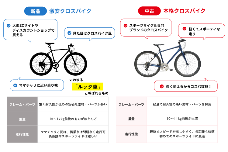 激安クロスバイクなら「型落ち」「中古」が正解！本格派クロスバイクが