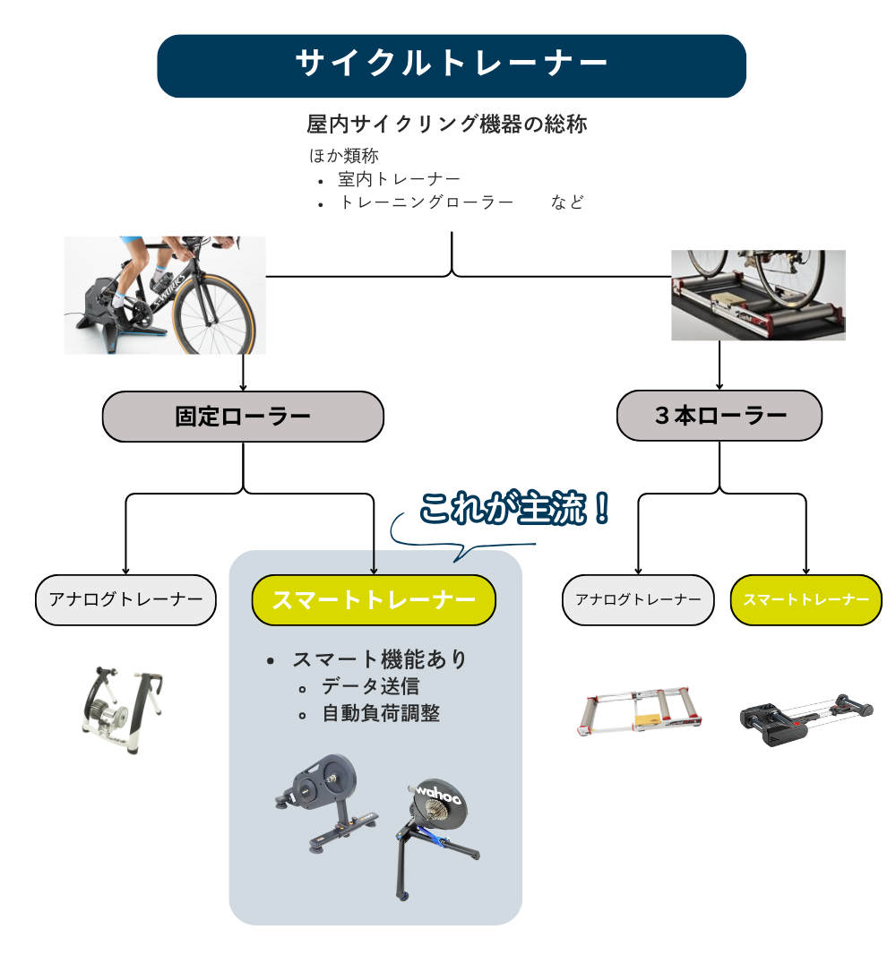 Zwiftを始めるための「スマートトレーナー」の賢い買い方。中古の 