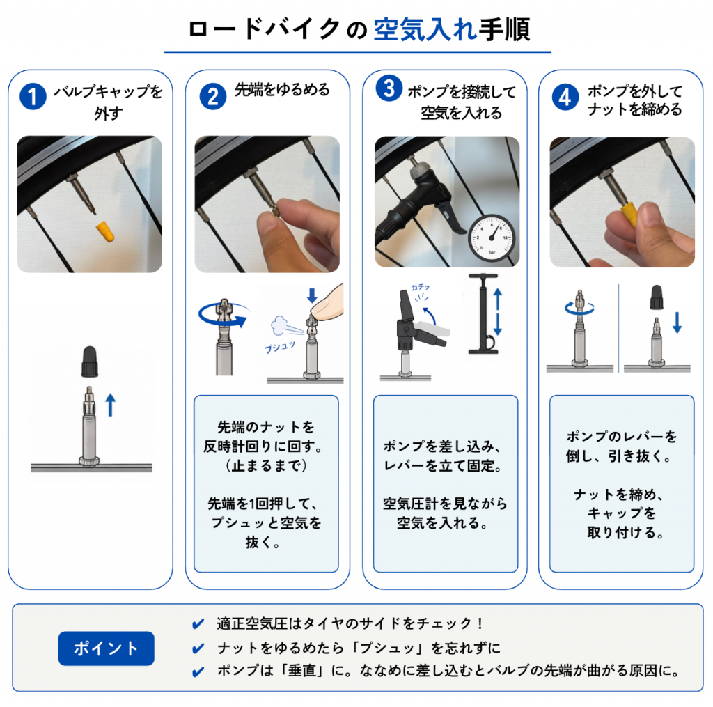 ロードバイクの空気入れ手順。
1.先端のナットを反時計回りに回す。(止まるまで)先端を1回押して、プシュッと空気を抜く。
2.ポンプを差し込み、
レバーを立て固定。空気圧計を見ながら空気を入れる。
3.ポンプのレバーを倒し、引き抜く。
4.ナットを締め、キャップを取り付ける。