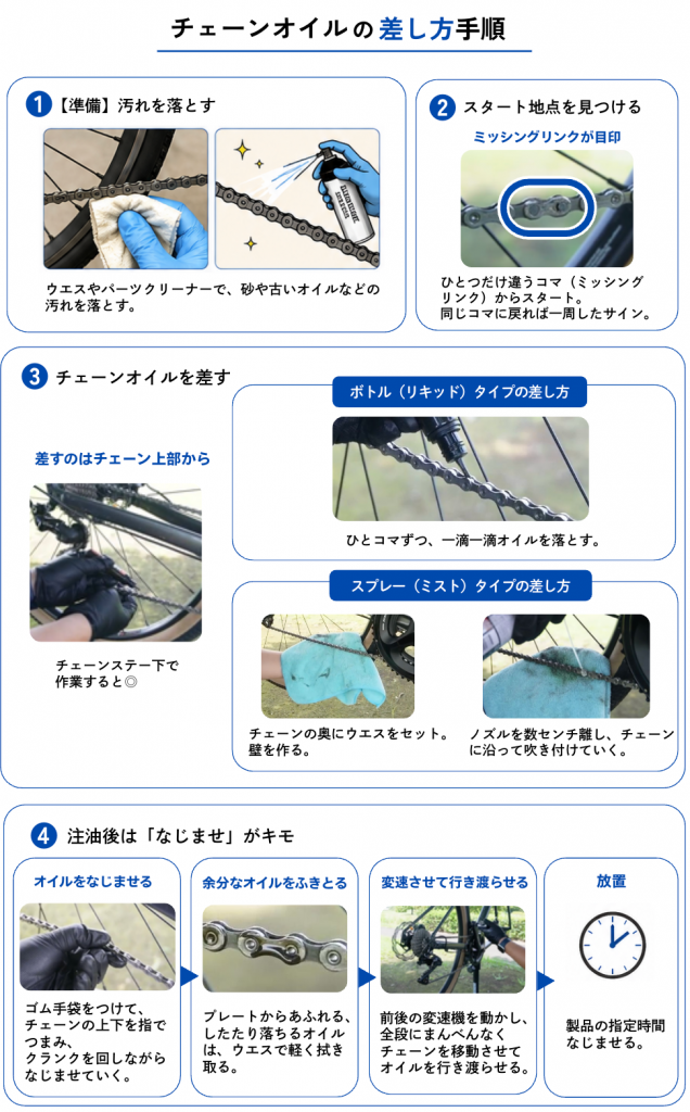 チェーンオイルの差し方
1.ウエスやパーツクリーナーで砂や古いオイルなど汚れを落とす。
2.ミッシングリンクを見つける。ひとつだけ違うコマ(ミッシングリンク)からスタート。同じコマに戻れば一周したサイン。
3.チェーンオイルを差す。差すのはチェーン上部から。チェーンステー下で作業すると◎
ひとコマずつ、一滴一滴オイルを落とす。スプレータイプは、チェーンの奥にウエスをセット。ノズルを数センチ離し、チェーンに沿ってサーッと吹き付けていけばOK。
4.ゴム手袋をつけてチェーンの上下を指でつまみ、クランクを回しながらオイルをなじませていく。余分なオイルをふきとる。変速させて行き渡らせる。
5.指定の時間、放置する。